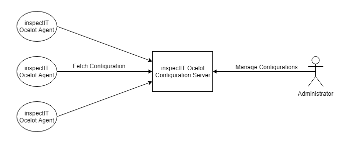 Configuration Server Architecture