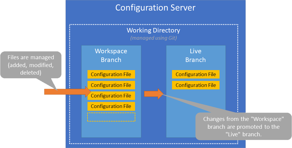 Configuration Server Workspace Architecture