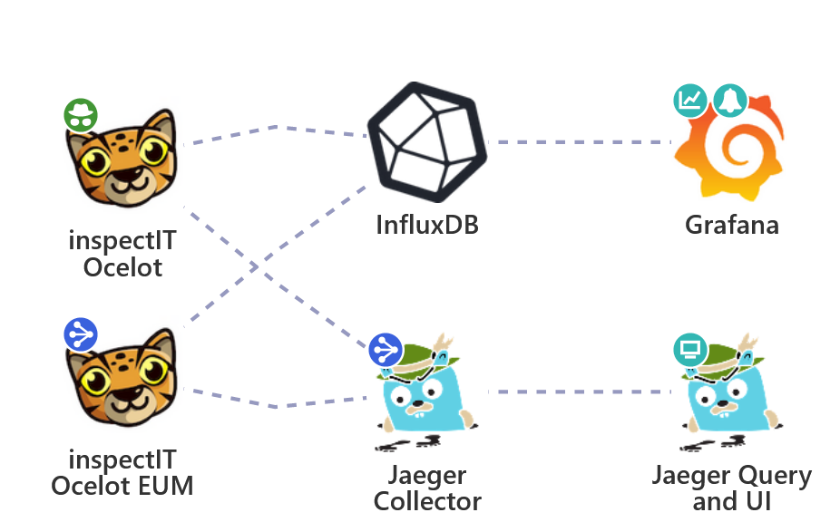Demo scenario using InfluxDB and Jaeger
