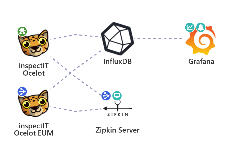 Demo scenario using InfluxDB and Zipkin