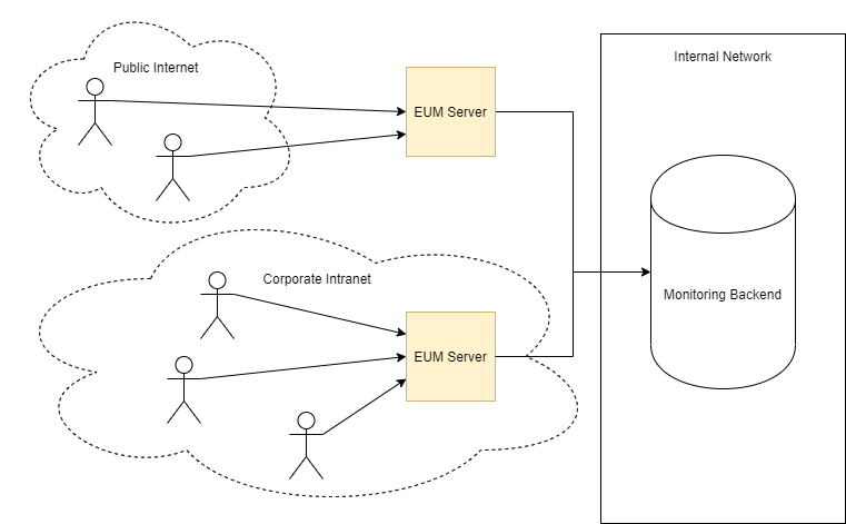 EUM Server Architecture