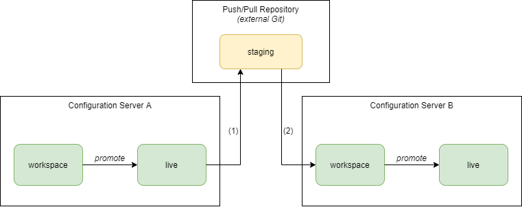 Configuration Server Chaining using remote Git repository
