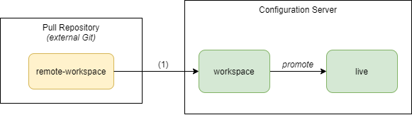 Configuration Files Staging Workflow